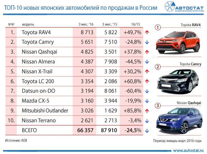 Самые популярные японские автомобили в России